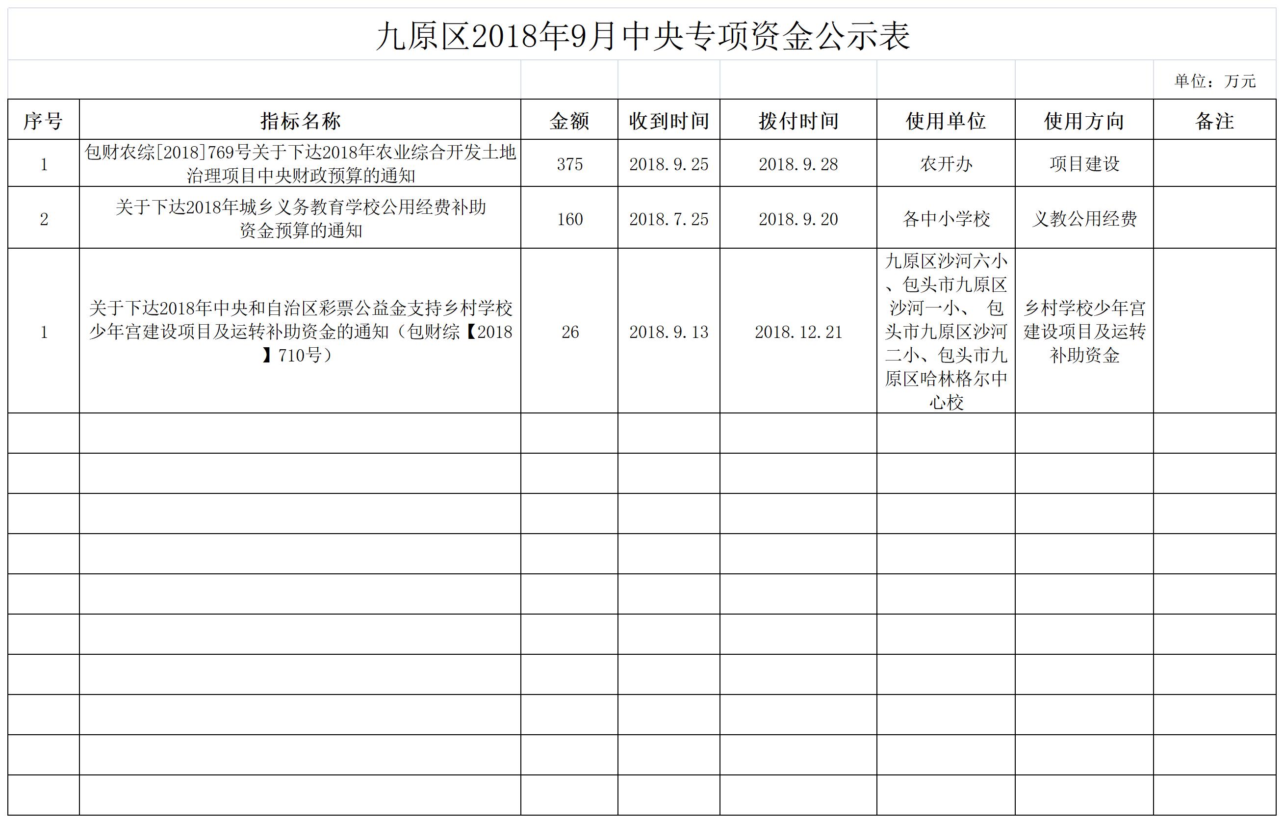 九原區(qū)2018年9月中央專項資金公示表.jpg