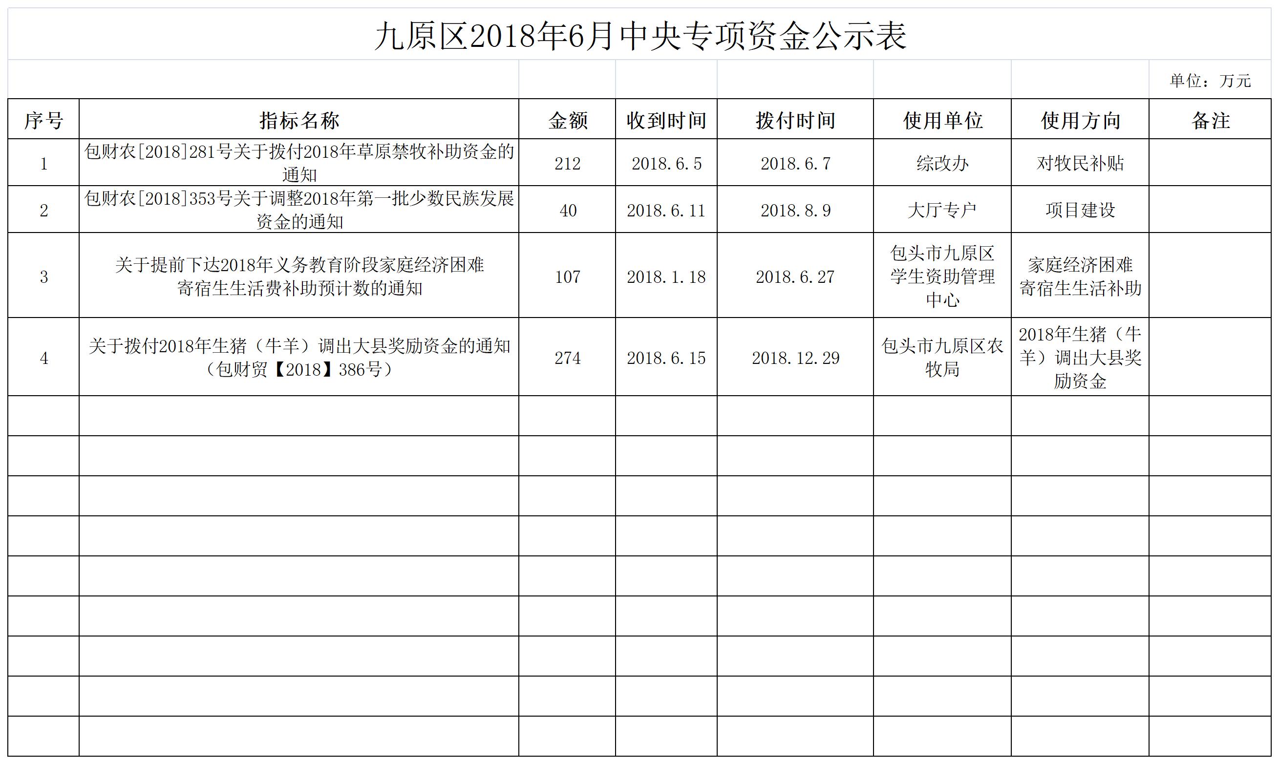 九原區(qū)2018年6月中央專項資金公示表.jpg